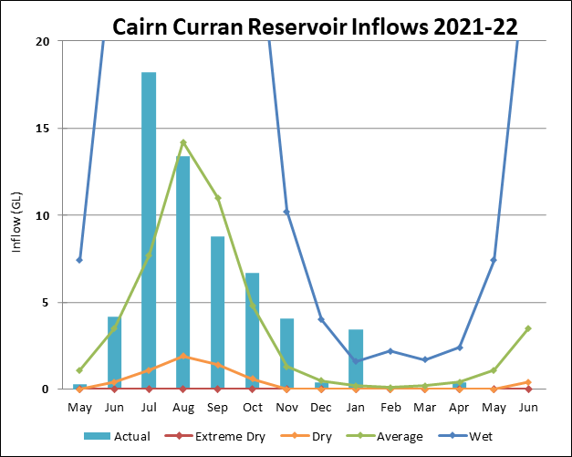 Graph of Cairn Curran Reservoir Inflows for 2021-22. Actual data until July compared to four climate scenarios.